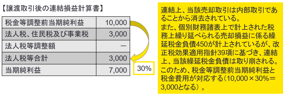 A22 【改正後の会計処理　図2】