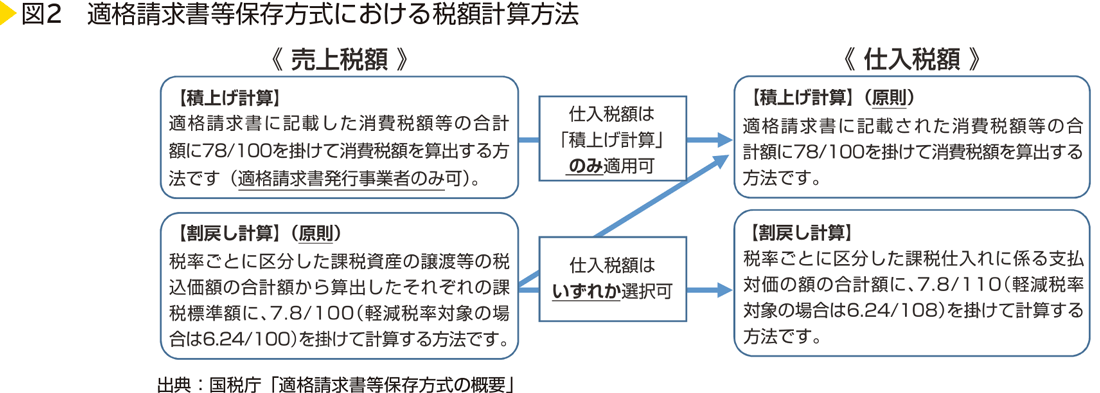 図2　適格請求書等保存方式における税額計算方法