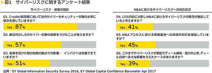 図1　サイバーリスクに関するアンケート結果