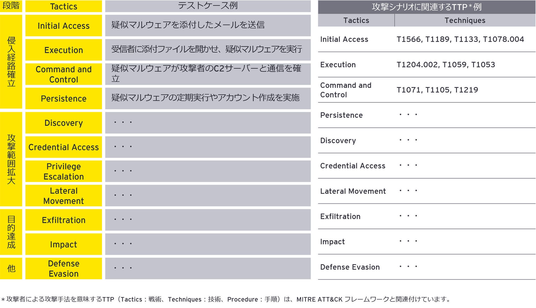 攻撃シナリオ例