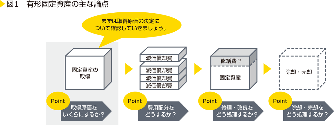 図1　有形固定資産の主な論点