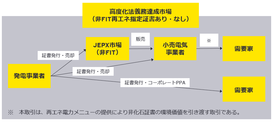 図1　FIT非化石証書及び非FIT非化石証書（再エネ指定証書あり・なし）取引の流れ