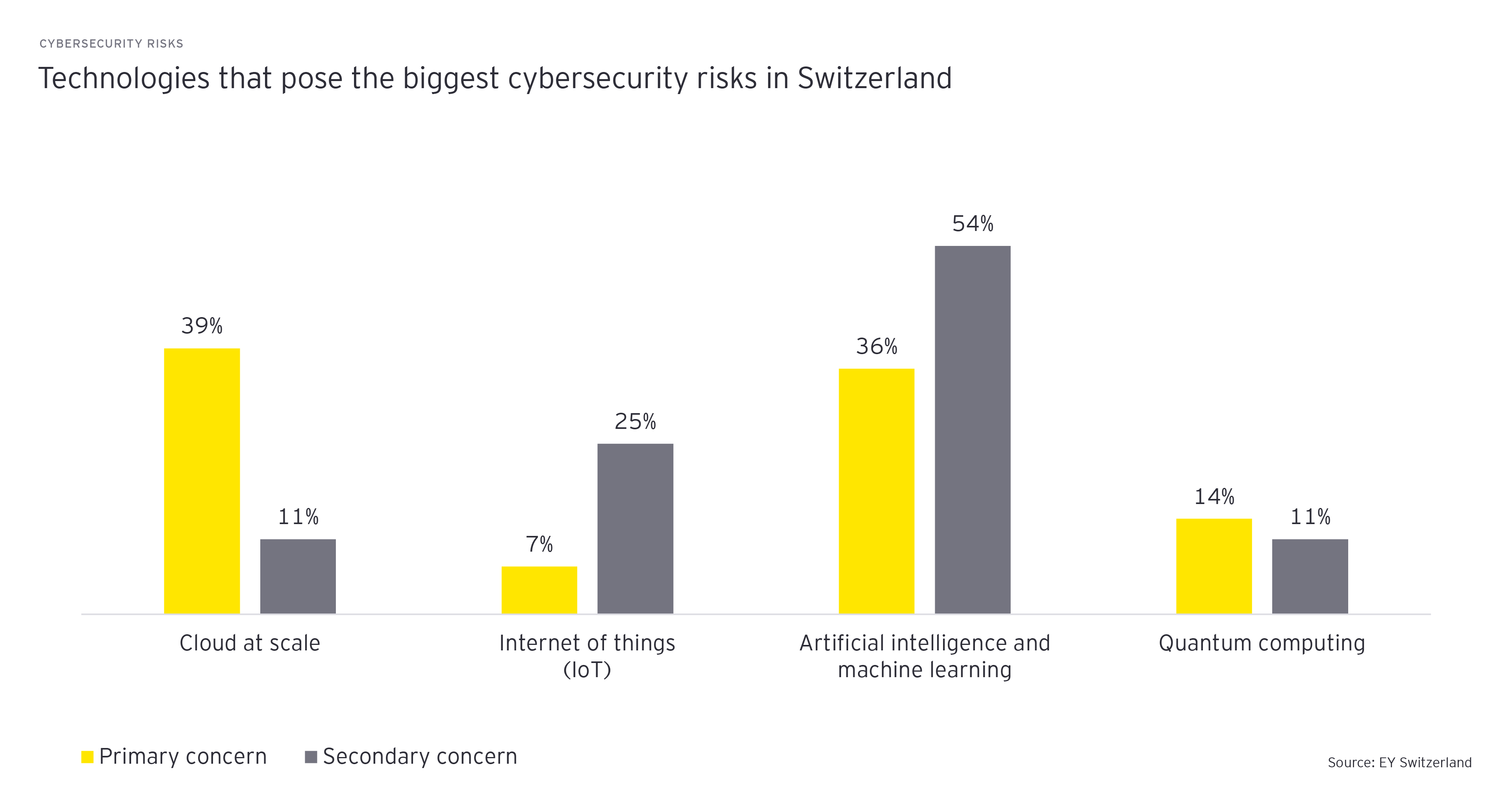 ey cybersecurity risk graphic