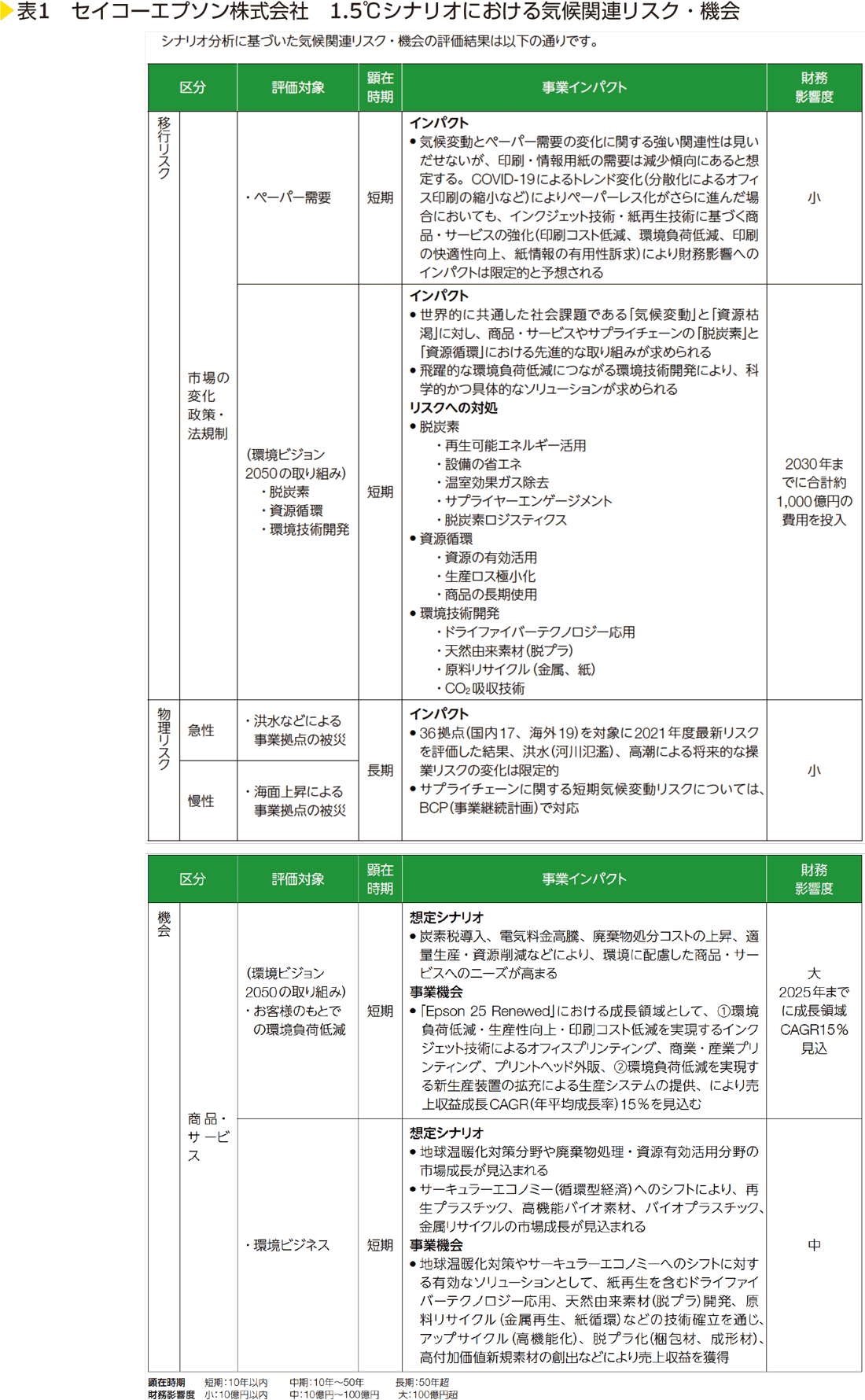 表1 セイコーエプソン株式会社 1.5°Cシナリオにおける気候関連リスク・機会