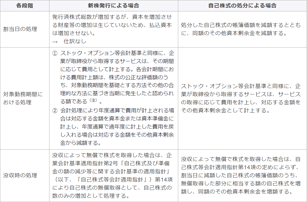 事前交付型の会計処理の主なポイント