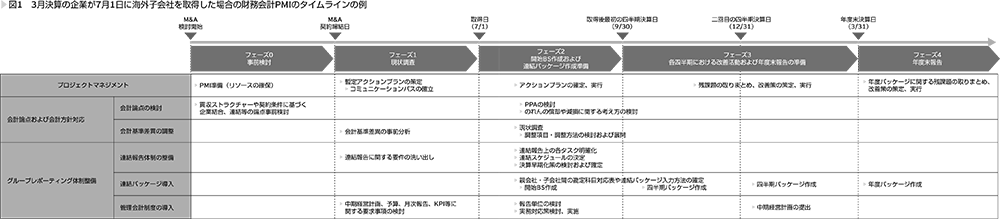 図1　3月決算の企業が7月1日に海外子会社を取得した場合の財務会計PMIのタイムラインの例