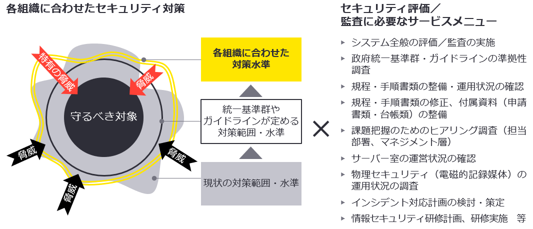 各組織に合わせたセキュリティ対策