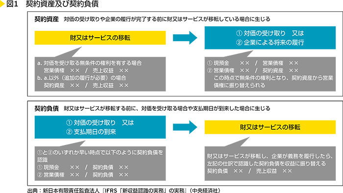 図1　契約資産及び契約負債