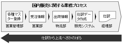 図21-2　サブ・プロセスの識別