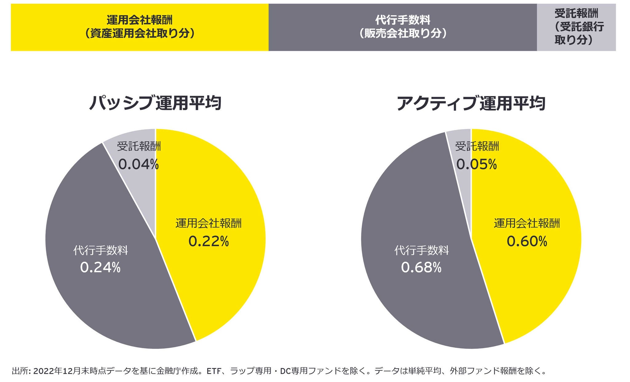 【図5】信託報酬の分配構造