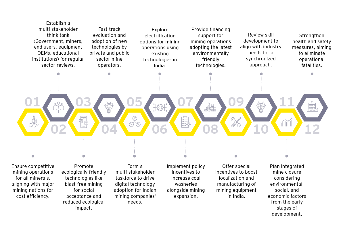 agenda for mining in India