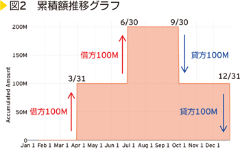 図2　累積推移グラフ