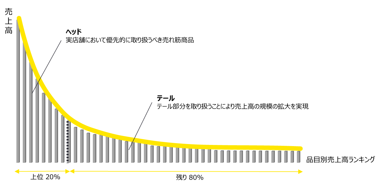 図　ロングテール