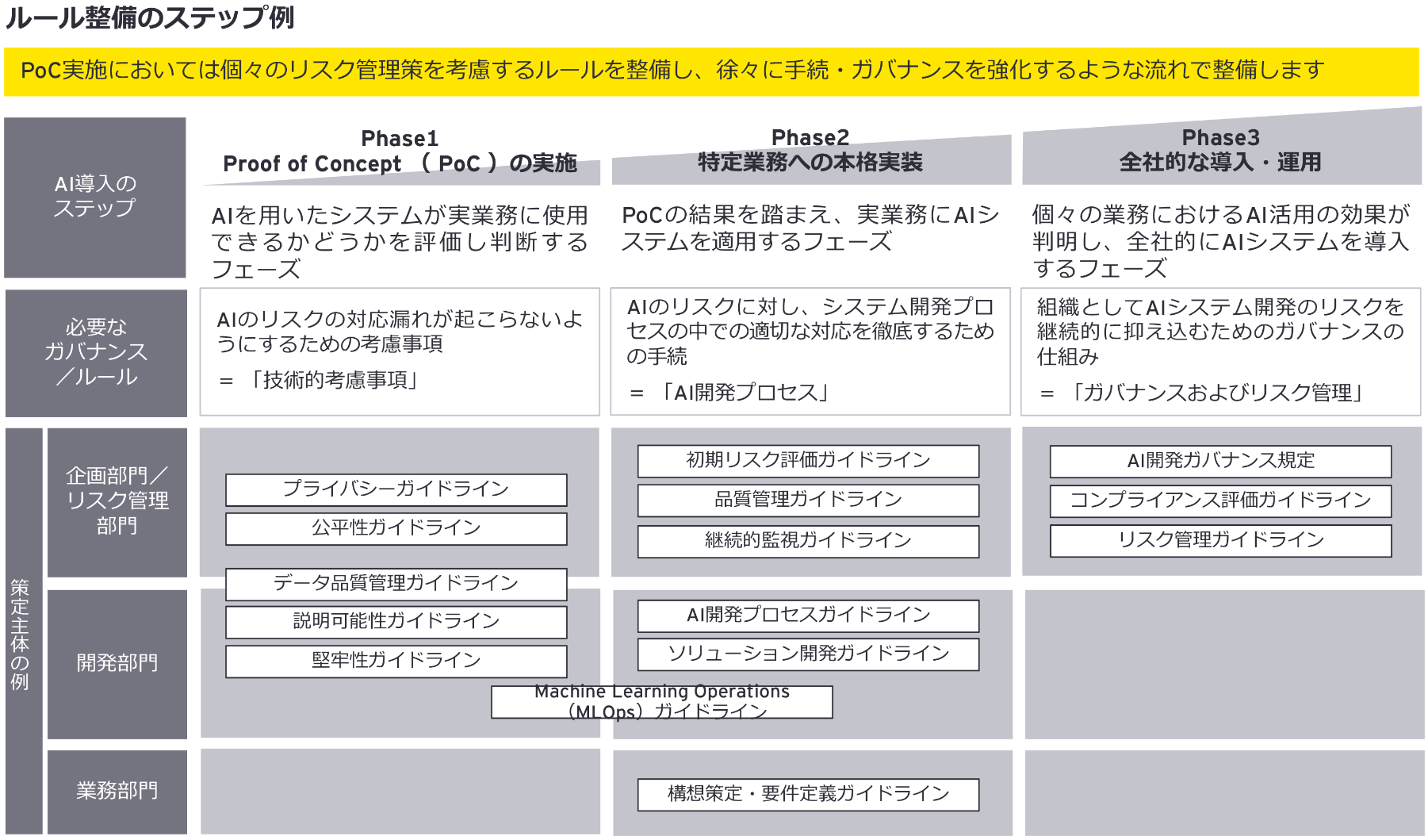 図6：AI開発ガバナンス態勢整備支援の成果物例