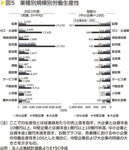 図5　業種別規模別労働生産性