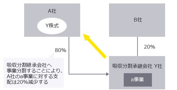 事業分離後