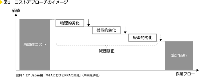 図1　コストアプローチのイメージ