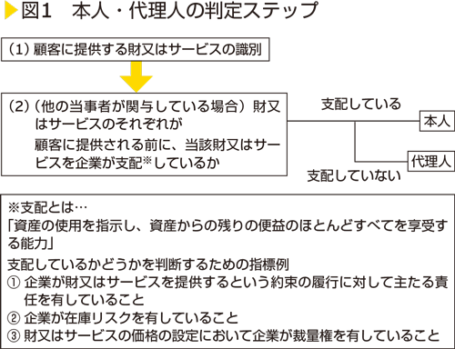 図1　本人・代理人の判定ステップ