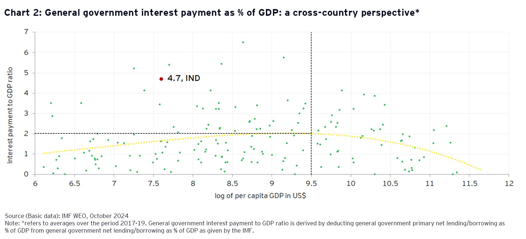 Chart 2: General government interest payment as % of GDP: a cross-country perspective*