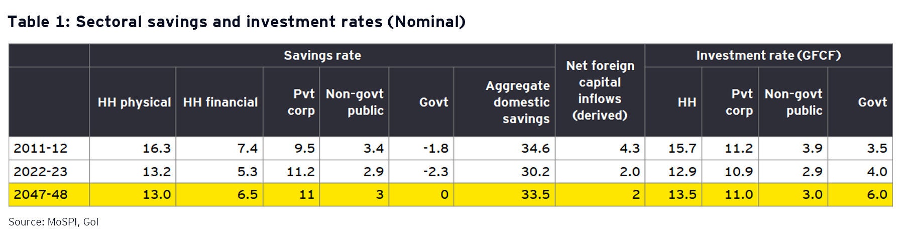 Sectoral savings and investment rates (Nominal)