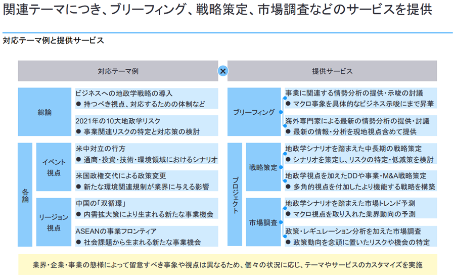 対応テーマ例と提供サービス