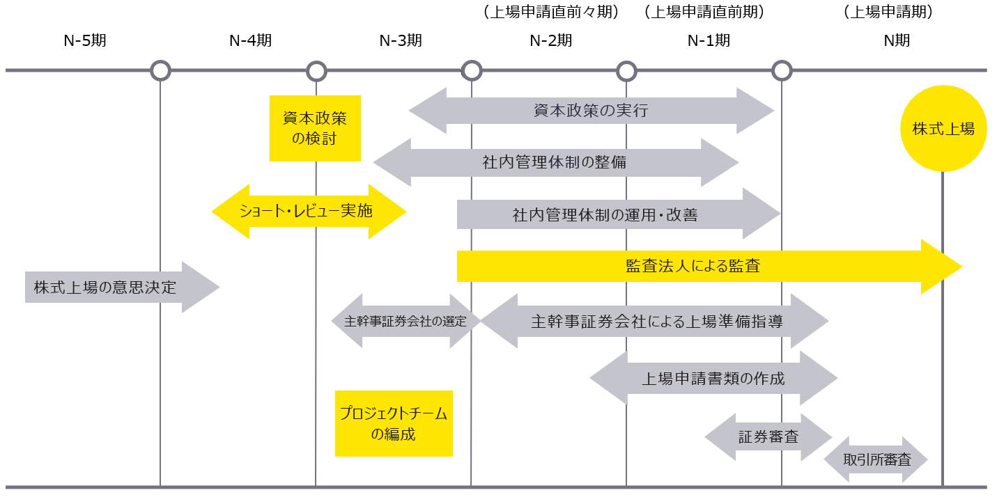 一般的な株式上場スケジュール