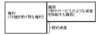 図表1　契約における企業の正味ポジション