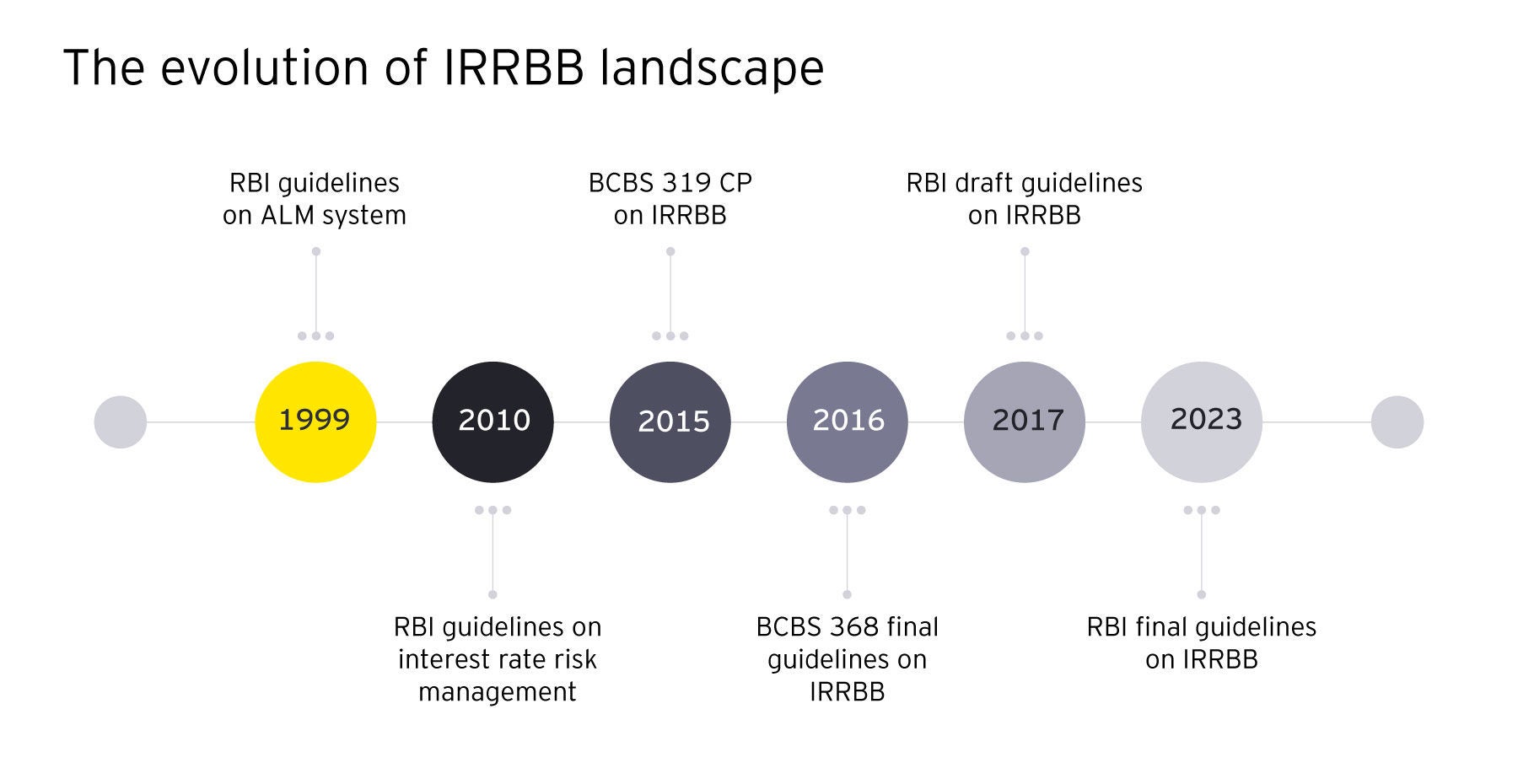 Evolution of IRRBB landscape