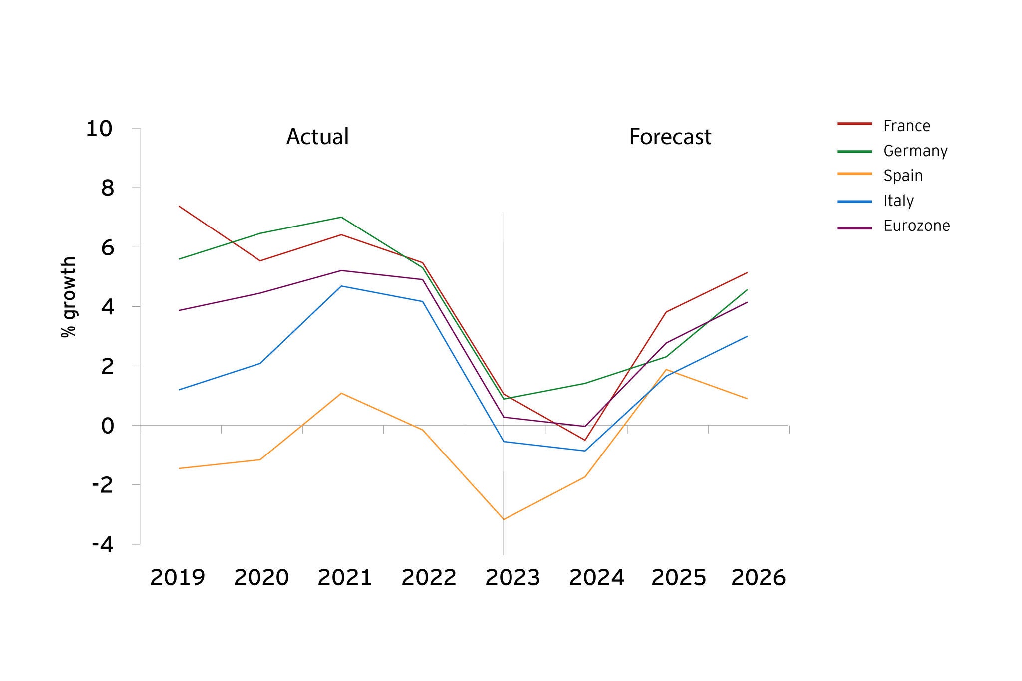 Eurozone lending forecast graph - mortgage lending