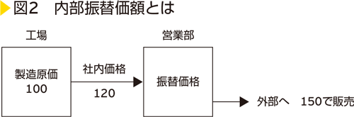 図2　内部振替価額とは