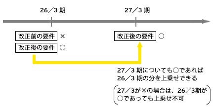 平成26年度税制改正が税効果会計に与える影響　図