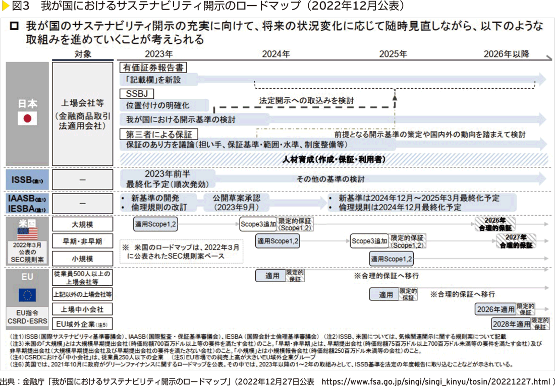 図3　我が国におけるサステナビリティ開示のロードマップ（2022年12月公表）