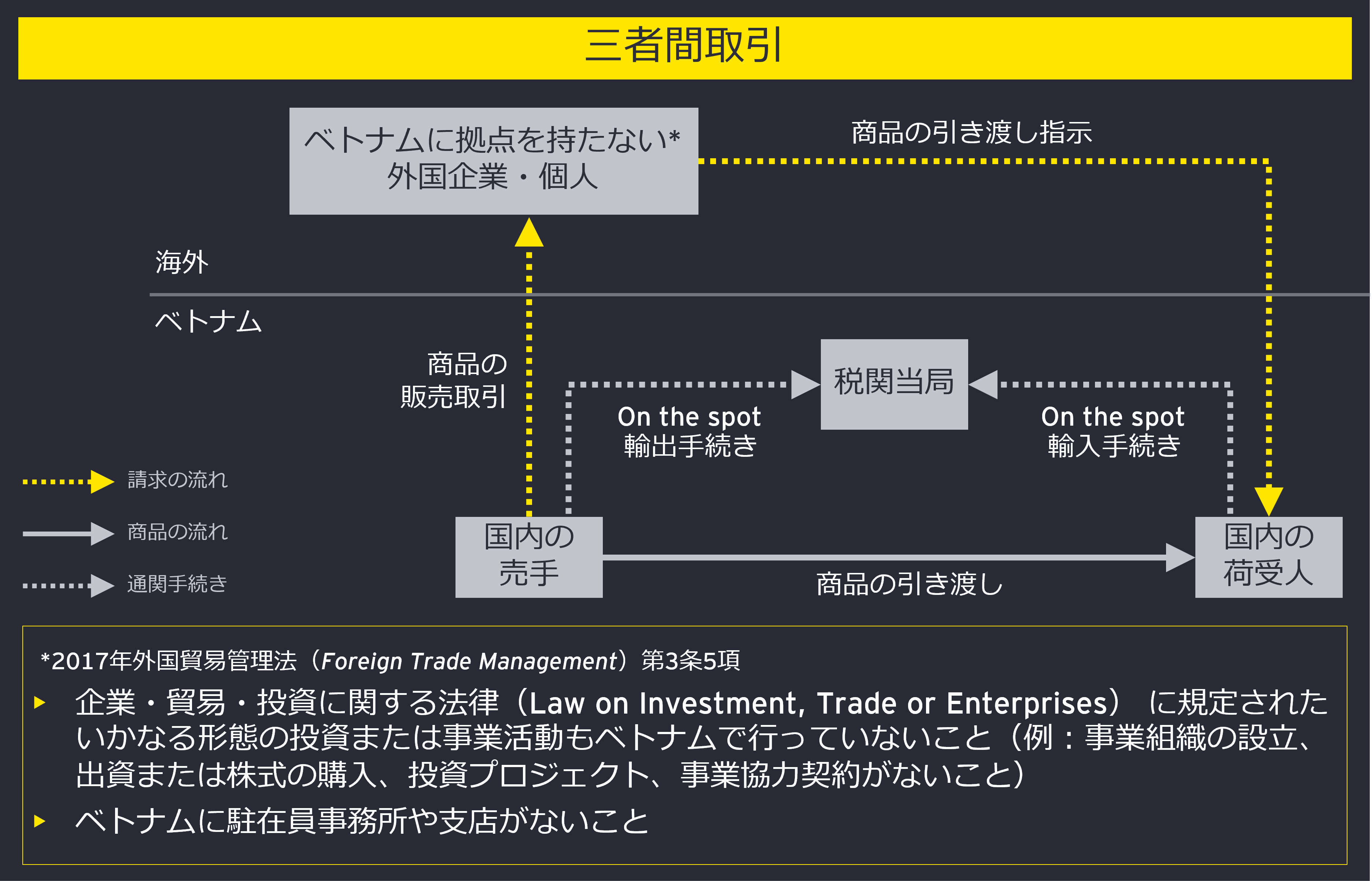 TradeWatch 2023年 Issue 3 ベトナム：みなし輸出入取引の一部廃止案 | EY Japan