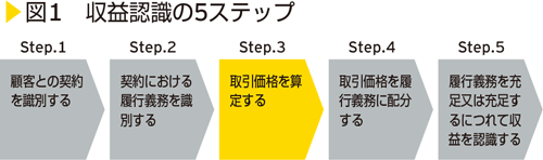 図1　収益認識の５ステップ