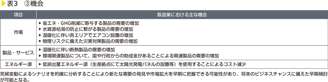 表3　③機会