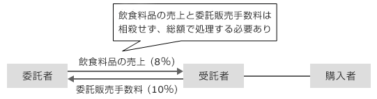 委託販売手数料等の取扱い　図