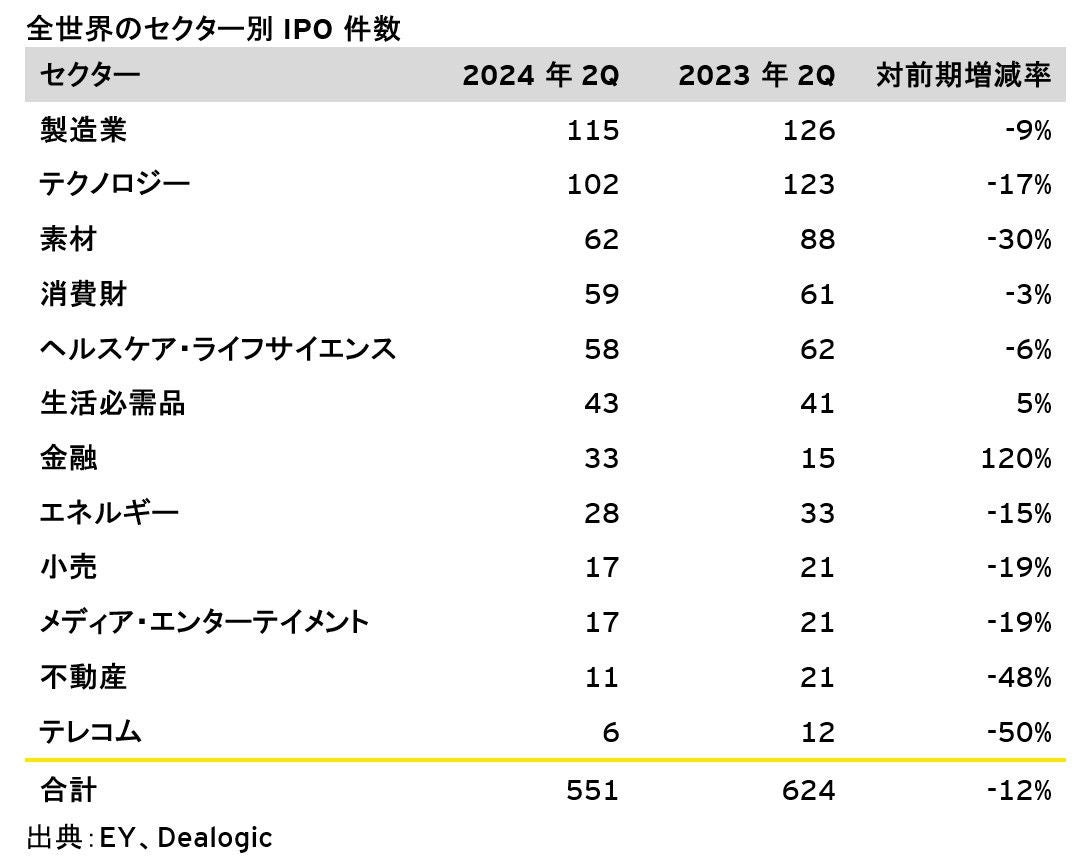 図2：全世界のセクター別IPO件数