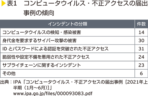 表1　コンピュータウイルス・不正アクセスの届出 事例の傾向