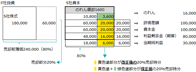 図1：P社投資（S社株式）とS社資本の関連図