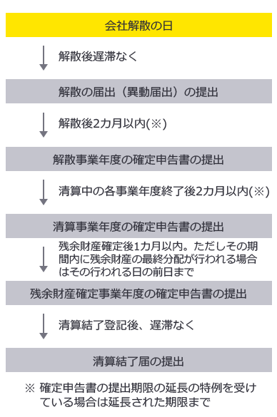 確定申告書の提出