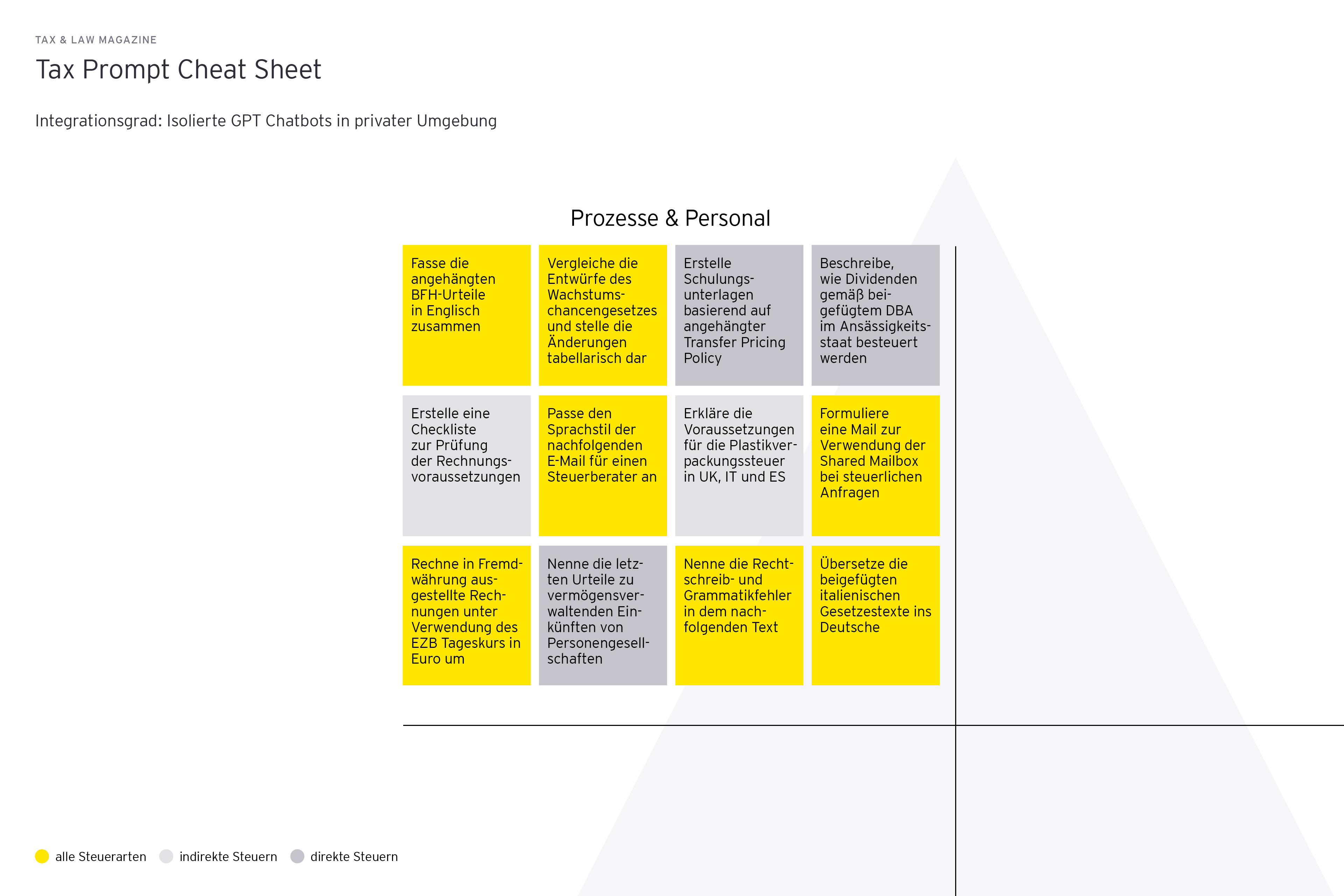 Grafik: Tax Prompt Cheat Sheet, Integrationsgrad: Isolierte GPT Chatbots in privater Umgebung, Prozesse und Personal