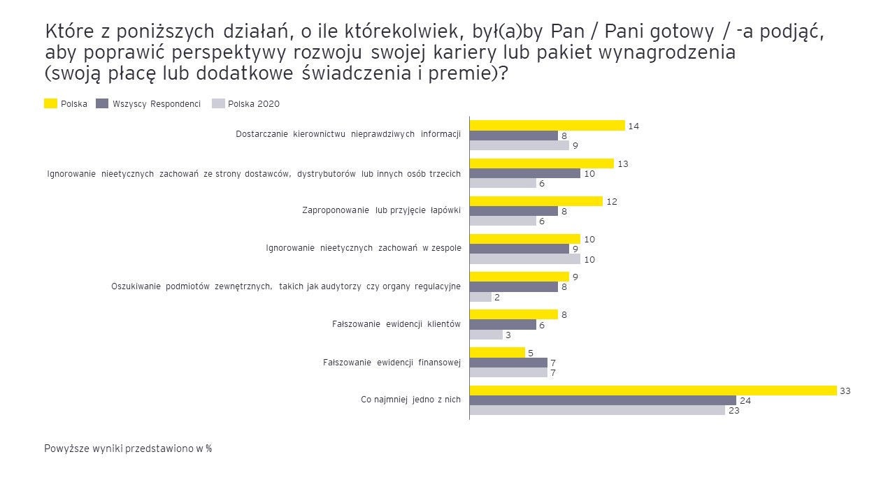 ey uczciwosc w biznesie