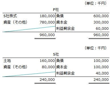 X1年3月31日のP社及びS社の貸借対照表