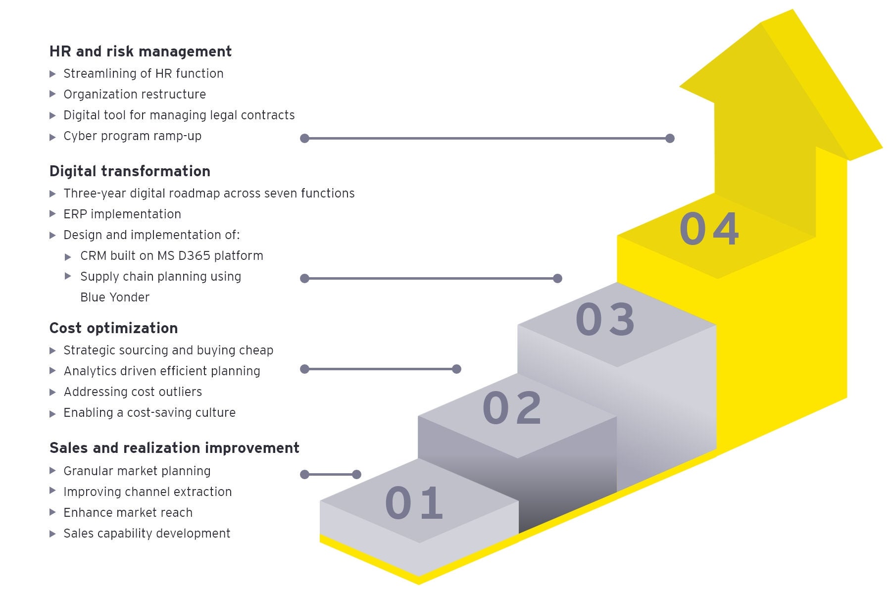 Process digitalization— sales, cost and management processes