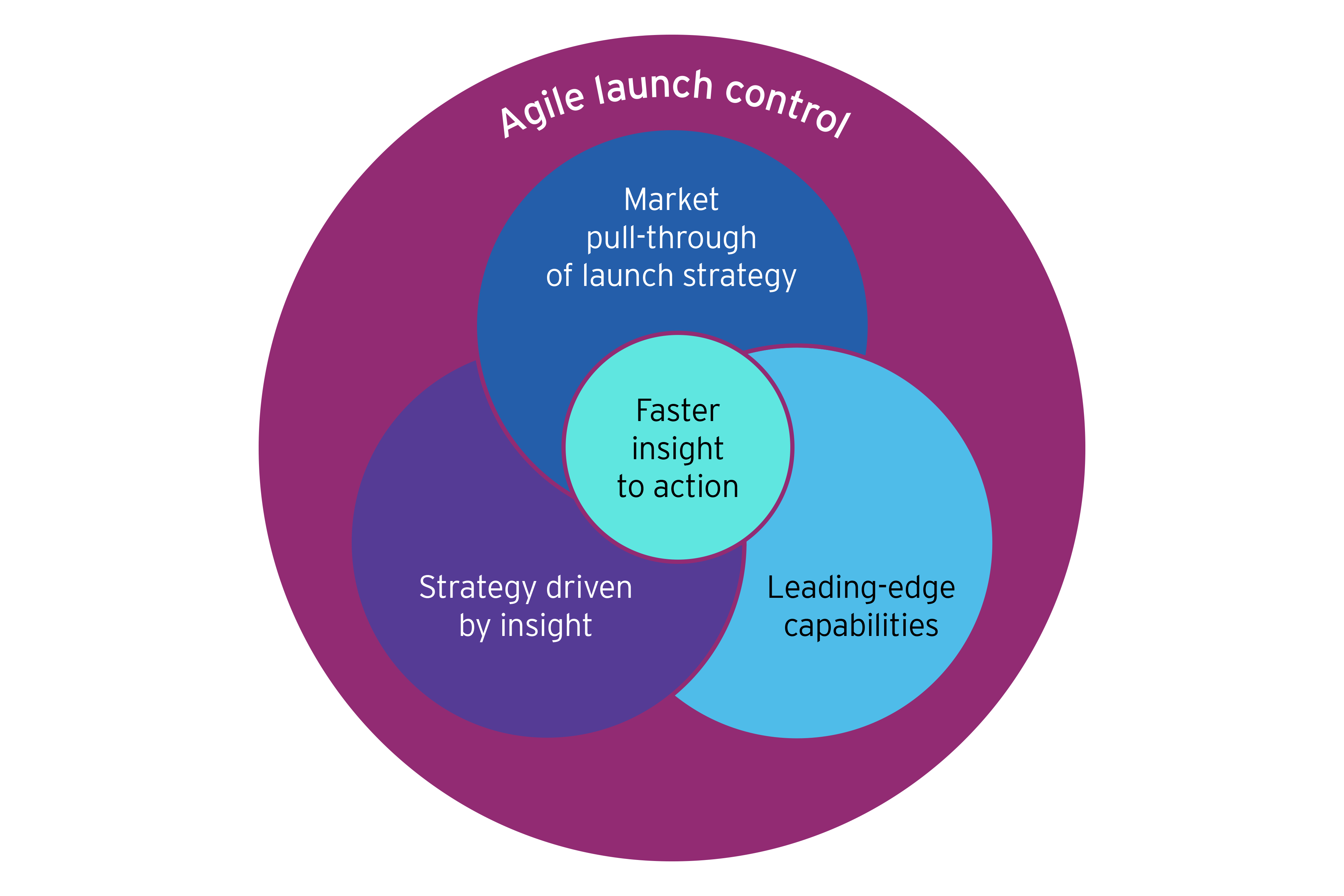 Agile launch control diagram