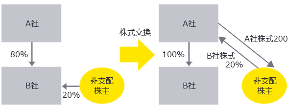 株式交換