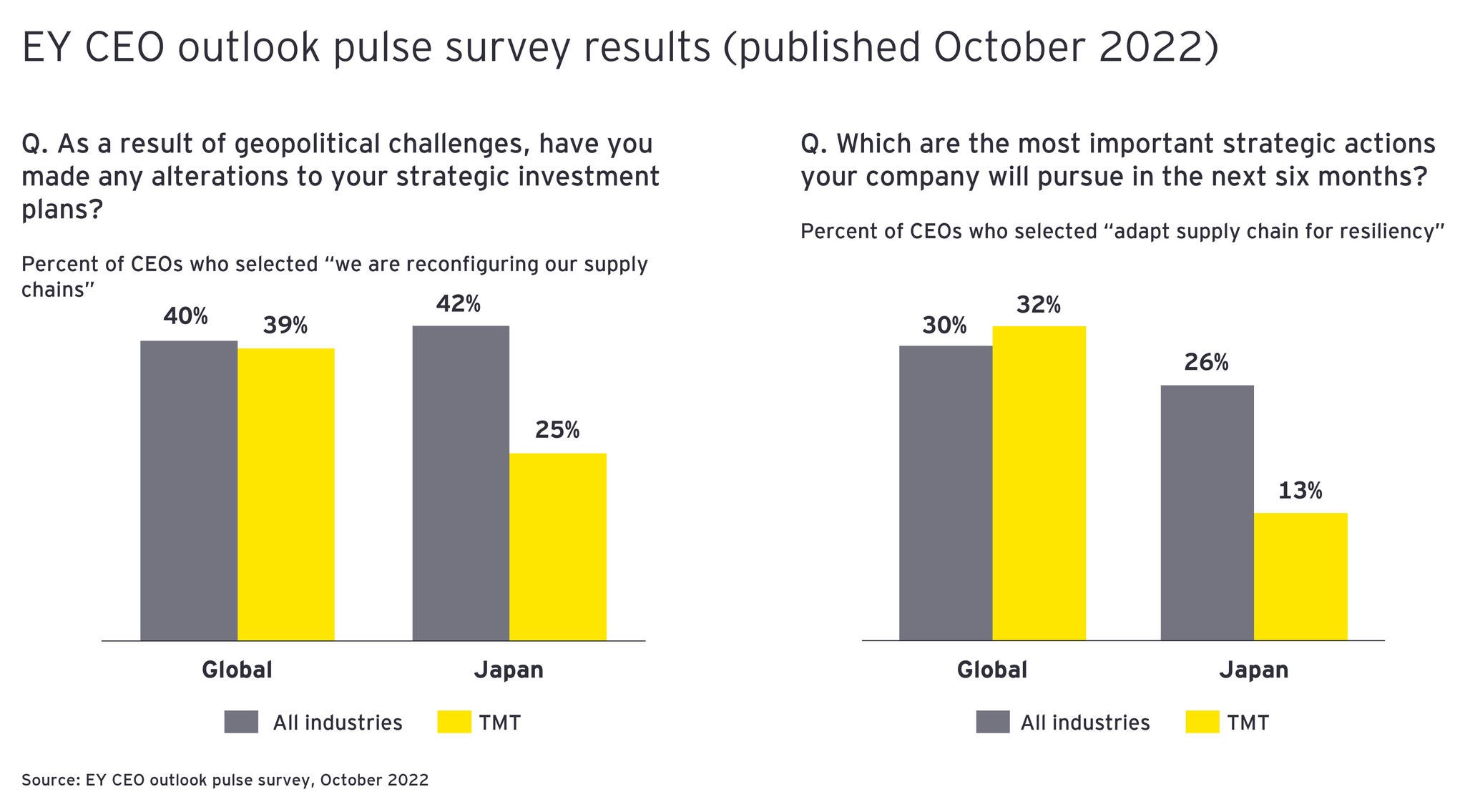 EY CEO Outlook Pulse survey results