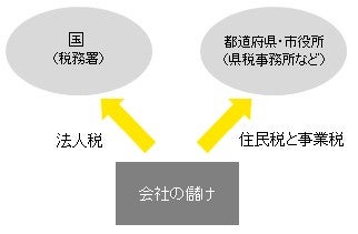 法人税、住民税、事業税