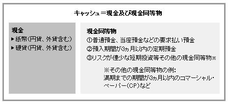 図1-2　キャッシュ＝現金及び現金同等物