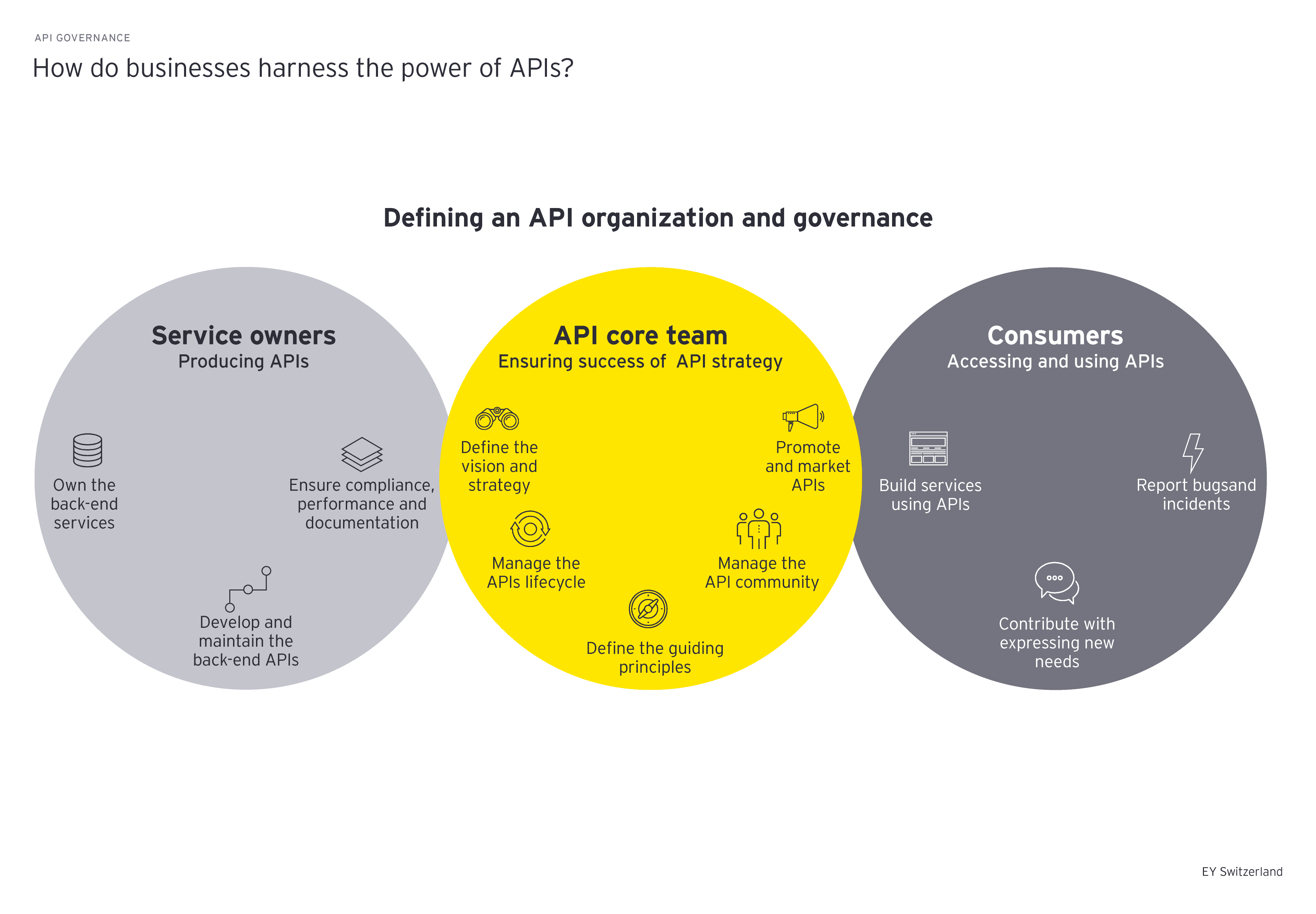 how do businesses harness -the power of apis